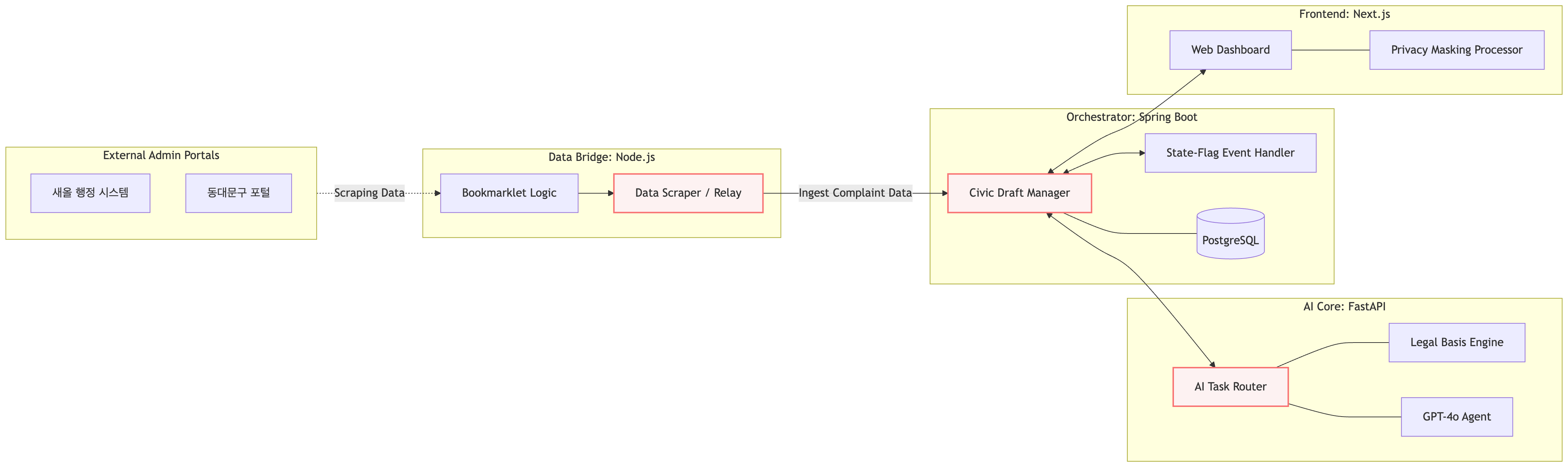 민들레 System Architecture