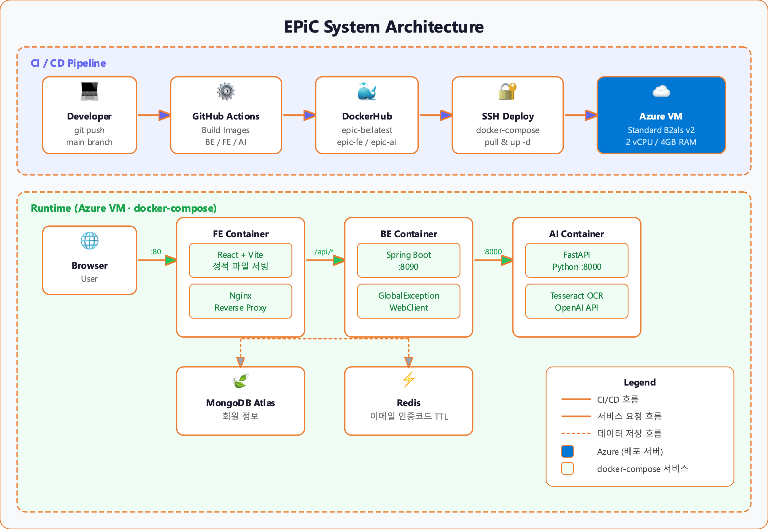 EPiC System Architecture